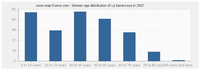 Women age distribution of La Genevraye in 2007